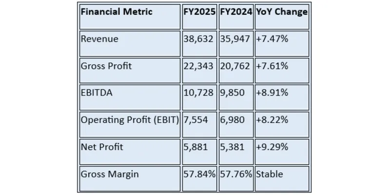 Financial Performance Analysis
